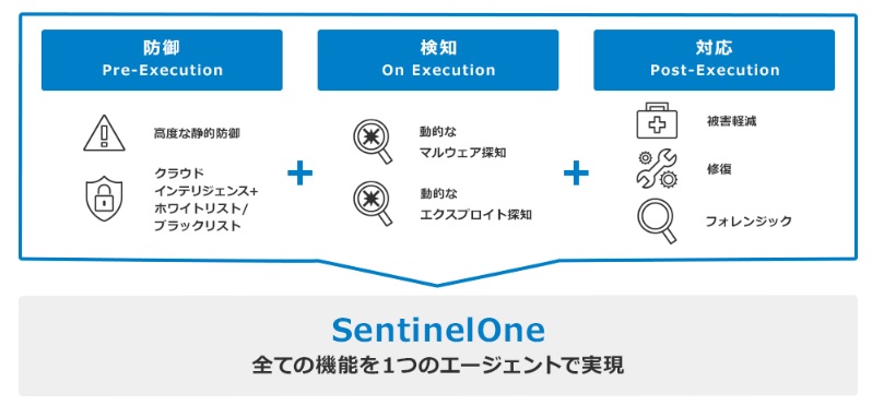SentinelOne　　全ての機能を1つのエージェントで実現